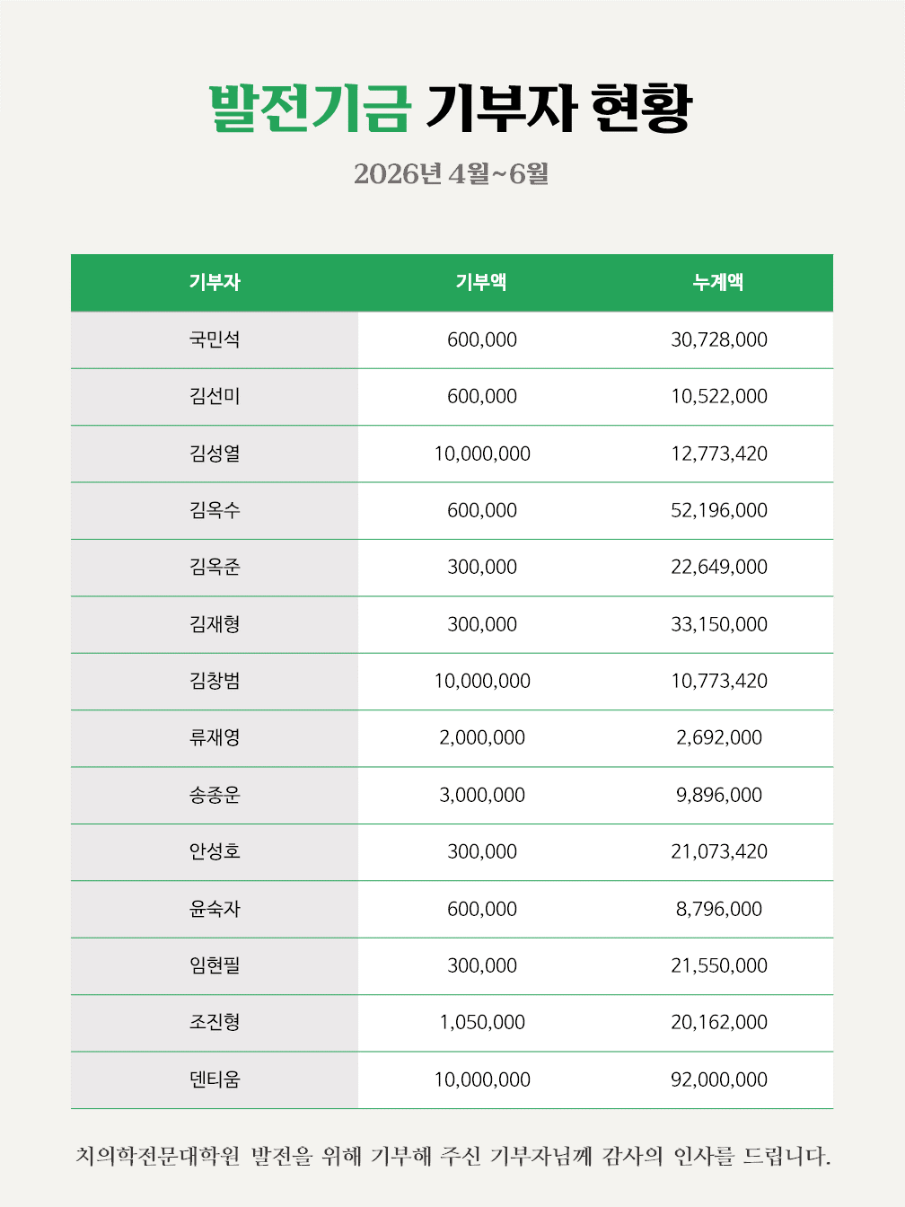 2026년 4월~6월 기부자현황 첨부 이미지