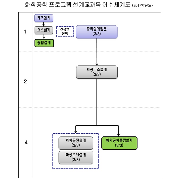 설계이수체계도