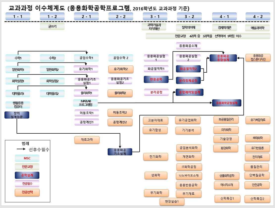 이수체계도