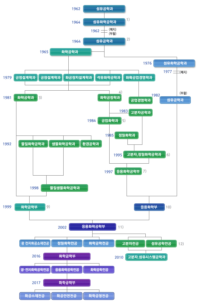 조직도