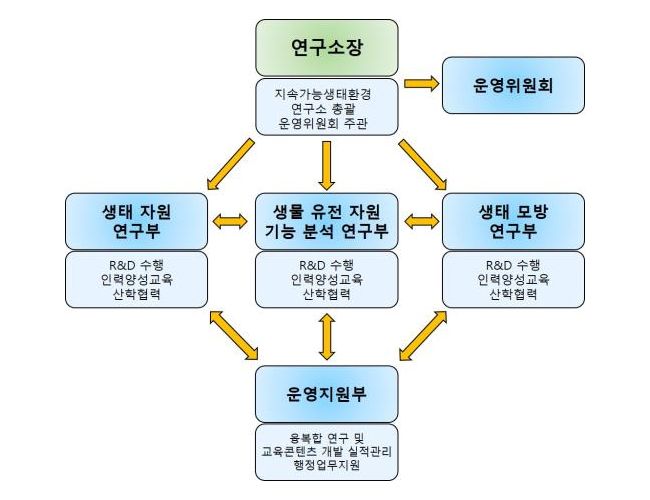 조직도