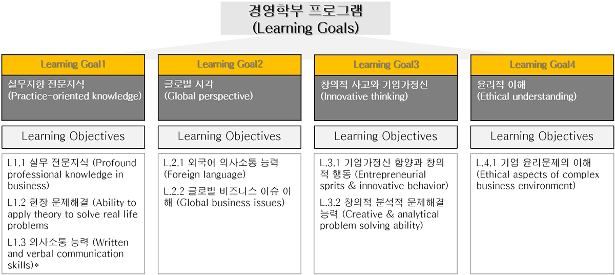 경영학부 프로그램