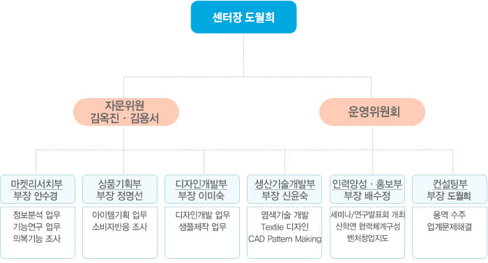 패션문화상품 디자인연구개발센터 조직도