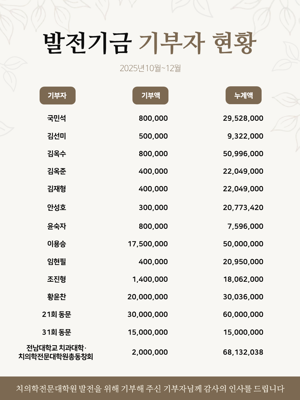 2025년 10~12월 기부자 현황 첨부 이미지