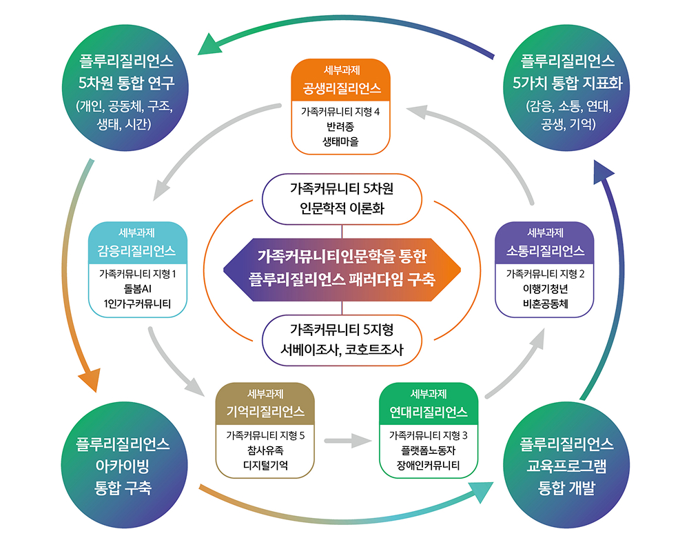 플루리질리언스 연구프로젝트