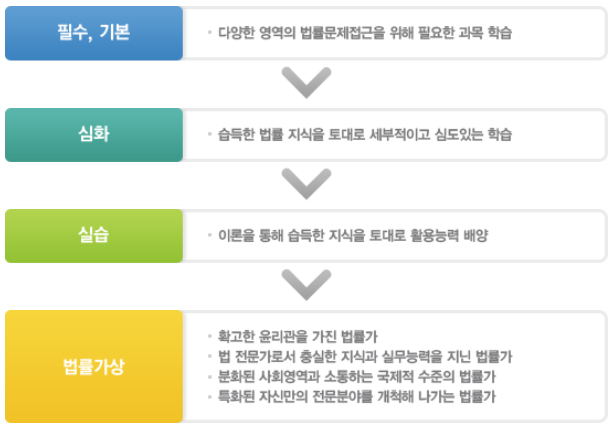 법률가상과 교육과정