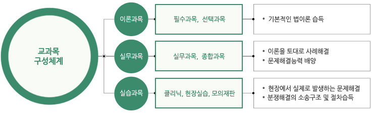 교육과정