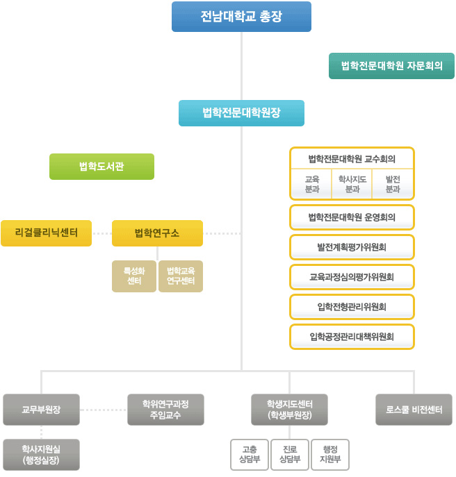 조직도