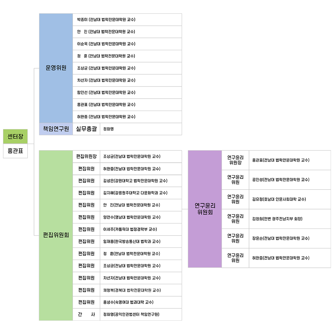 조직 및 기구표