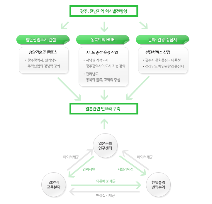 지원신청분야