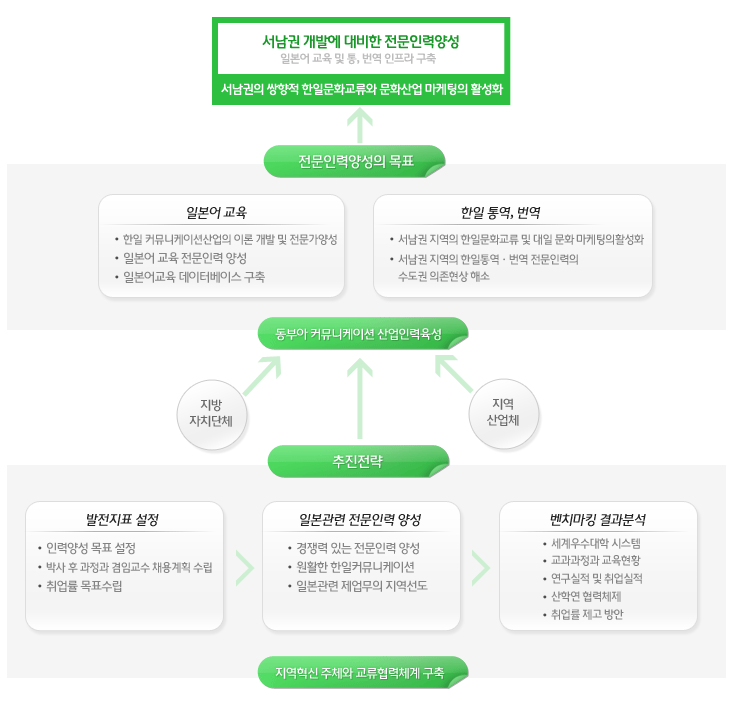 비전 및 목표