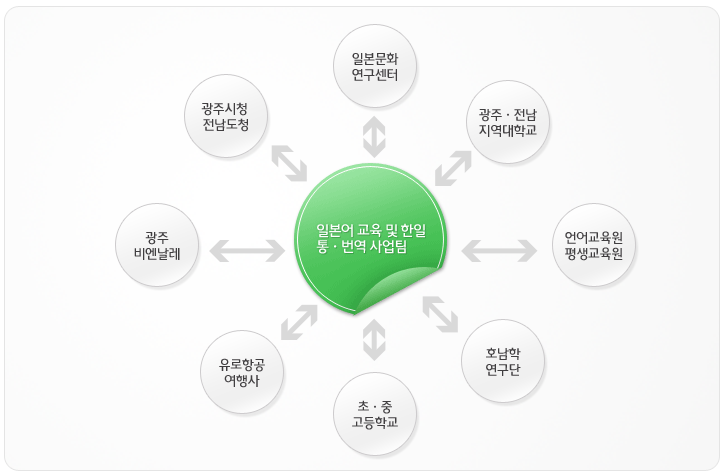 전남대학교 일어일문학과와 산업체와의 협력관계