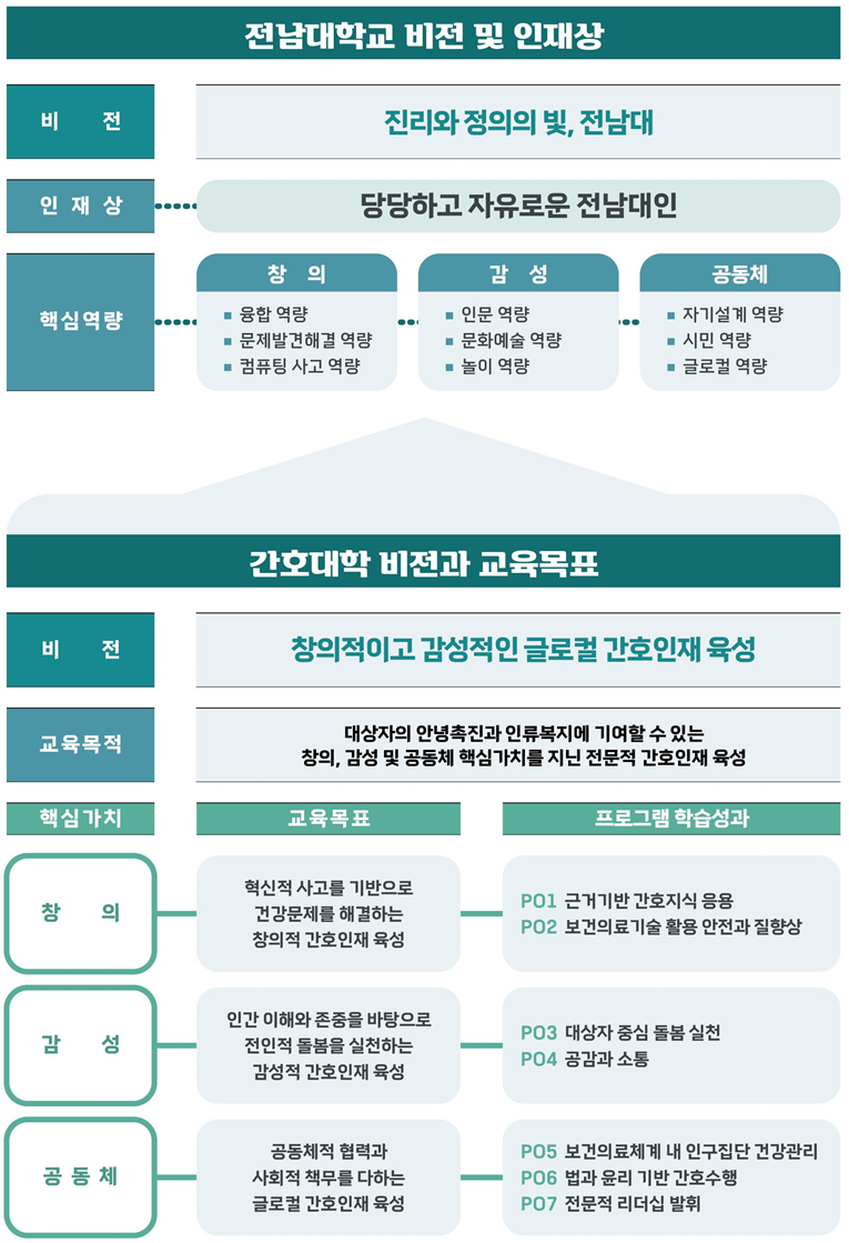 간호대학 비전