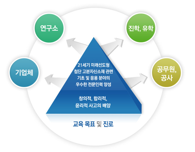 교육목표 및 진로 / 21세기 미래선도형 첨단 고분자신소재 관련 기초 응용분야의 우수한 전문인력 양성 / 창의적, 합리적, 윤히적 사고의 배양