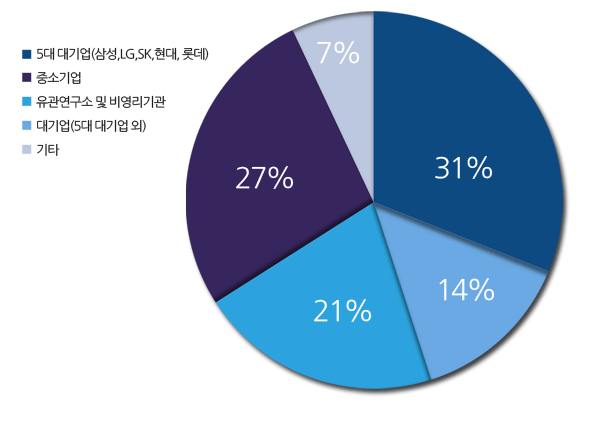 대학원(2010~2014 졸업기준) 취업현황