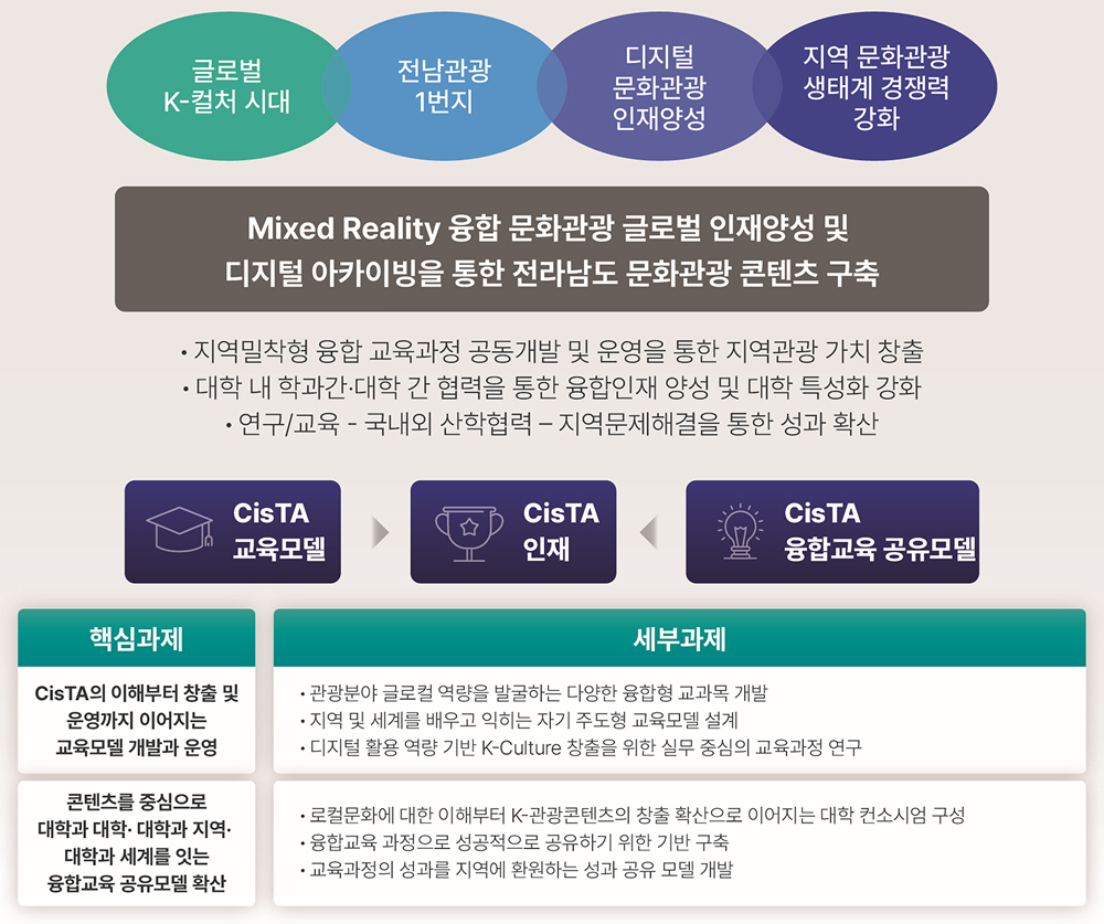 로컬 콘텐츠 기반 CisTA 인재양성 교육목표 및 과제 