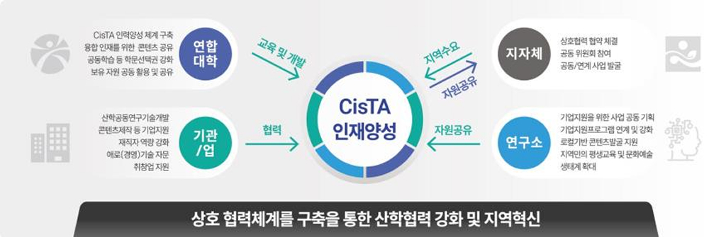 CisTA 산학협력 체계