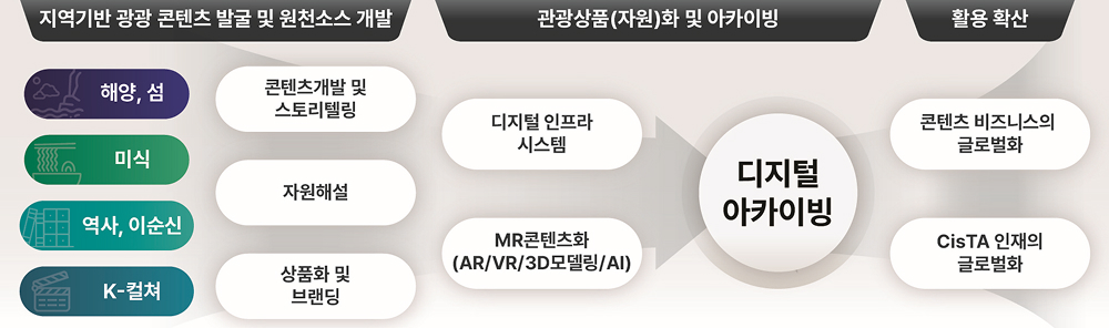 지역산업밀착형 CisTA 분야의 융합 프로그램 개발 및 운영 